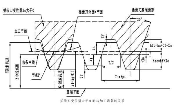 插齒刀變位量Xo齒條節線到中線的距離為+Xo 插齒刀變位量Xo齒條節線到中線的距離為+Xo