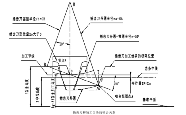 插齒刀和加工齒條的嚙合關系 插齒刀和加工齒條的嚙合關系